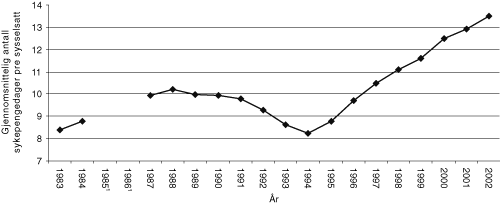 Figur 14.5 Sykepengedager betalt av folketrygden pr. sysselsatt