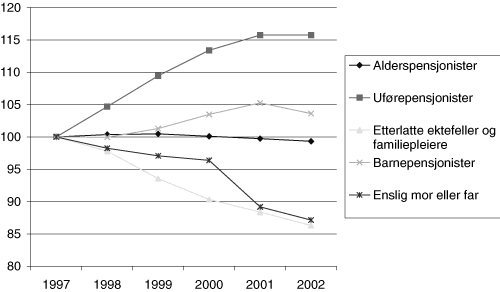Figur 4.1 Mottakere av langtidsytelser fra folketrygden ved utgangen
av året 1997-2002. Indeks 1997=100