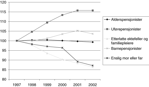 Figur 4.1 Mottakere av langtidsytelser fra folketrygden ved utgangen
 av året 1997-2002. Indeks 1997=100