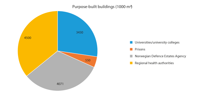 Figure 8.1 Area of purpose-built buildings belonging to regional health authorities, universities and university colleges, prisons and the Norwegian Defence Estates Agency, in square metres

