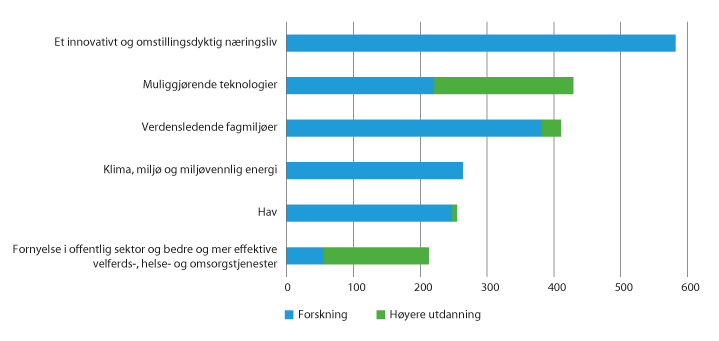 Figur 1.3 Samlet vekst i bevilgningene til de langsiktige prioriteringene i langtidsplanen, 2015–2018. Mill. kroner.
