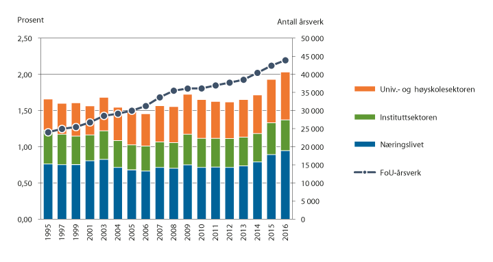 Figur 2.1 Totale FoU-utgifter som andel av BNP etter sektor og utviklingen av FoU-årsverk 1995–2016. Prosent og antall.
