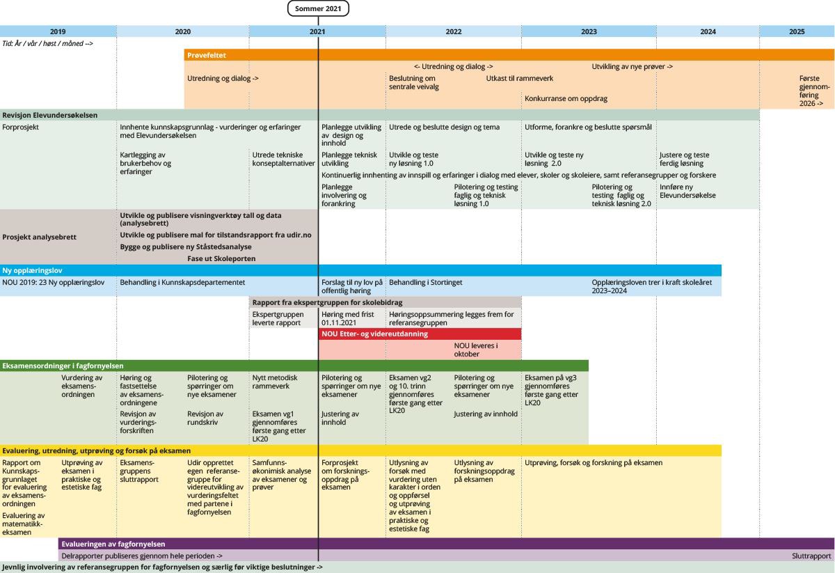Et bilde av en tidslinje for 2019–2025.
