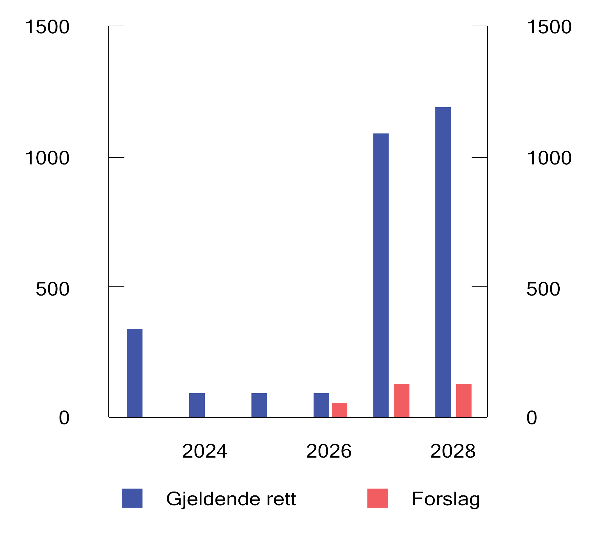 Figur 2.1 Antall norske foretak med plikt til å utarbeide bærekraftsrapportering1