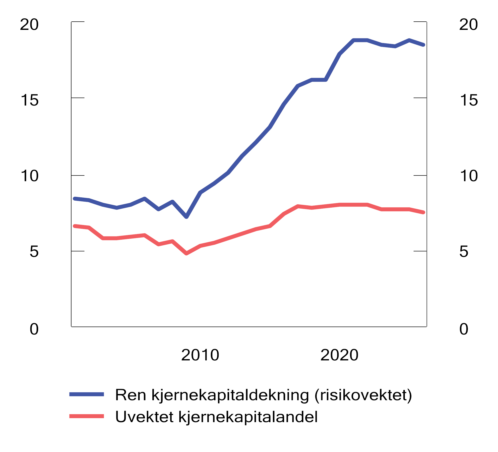 Figur 2.2 Risikovektet kapitaldekning og uvektet kjernekapitalandel norske banker. Prosent.