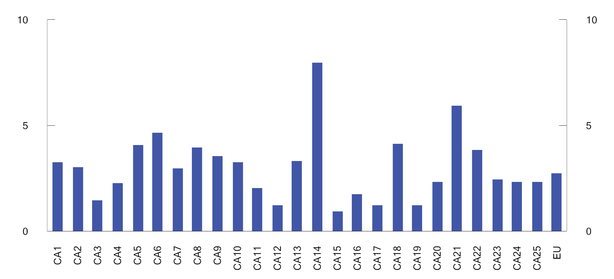 Figur 2.3 Gjennomsnittlig pilar 2-krav fastsatt av ulike tilsynsmyndigheter i EU. Prosent