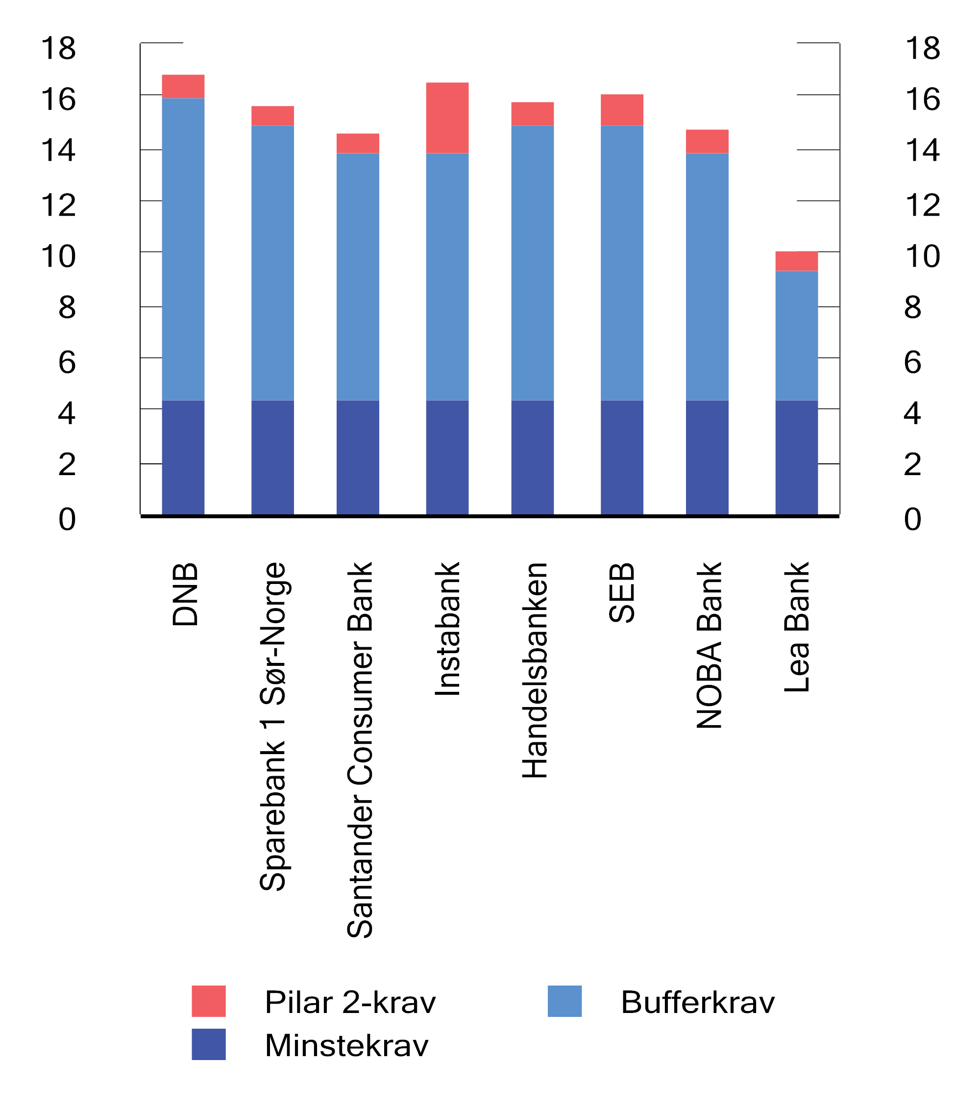 Figur 2.4 Krav til ren kjernekapitaldekning for utlån i Norge for et utvalg norske og svenske banker. Mars 2026. Prosent