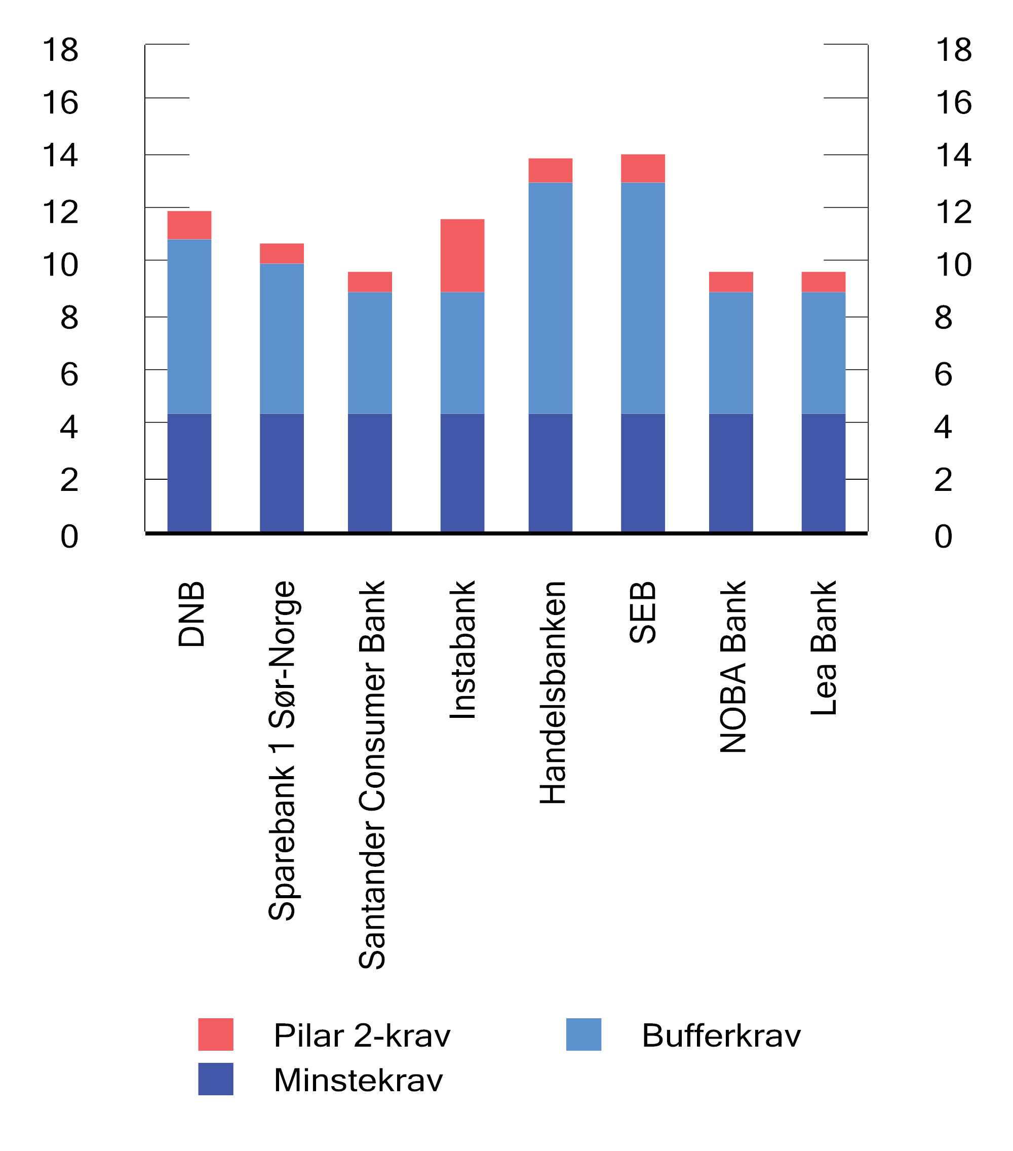 Figur 2.5 Krav til ren kjernekapitaldekning for utlån i Sverige for et utvalg norske og svenske banker. Mars 2026. Prosent