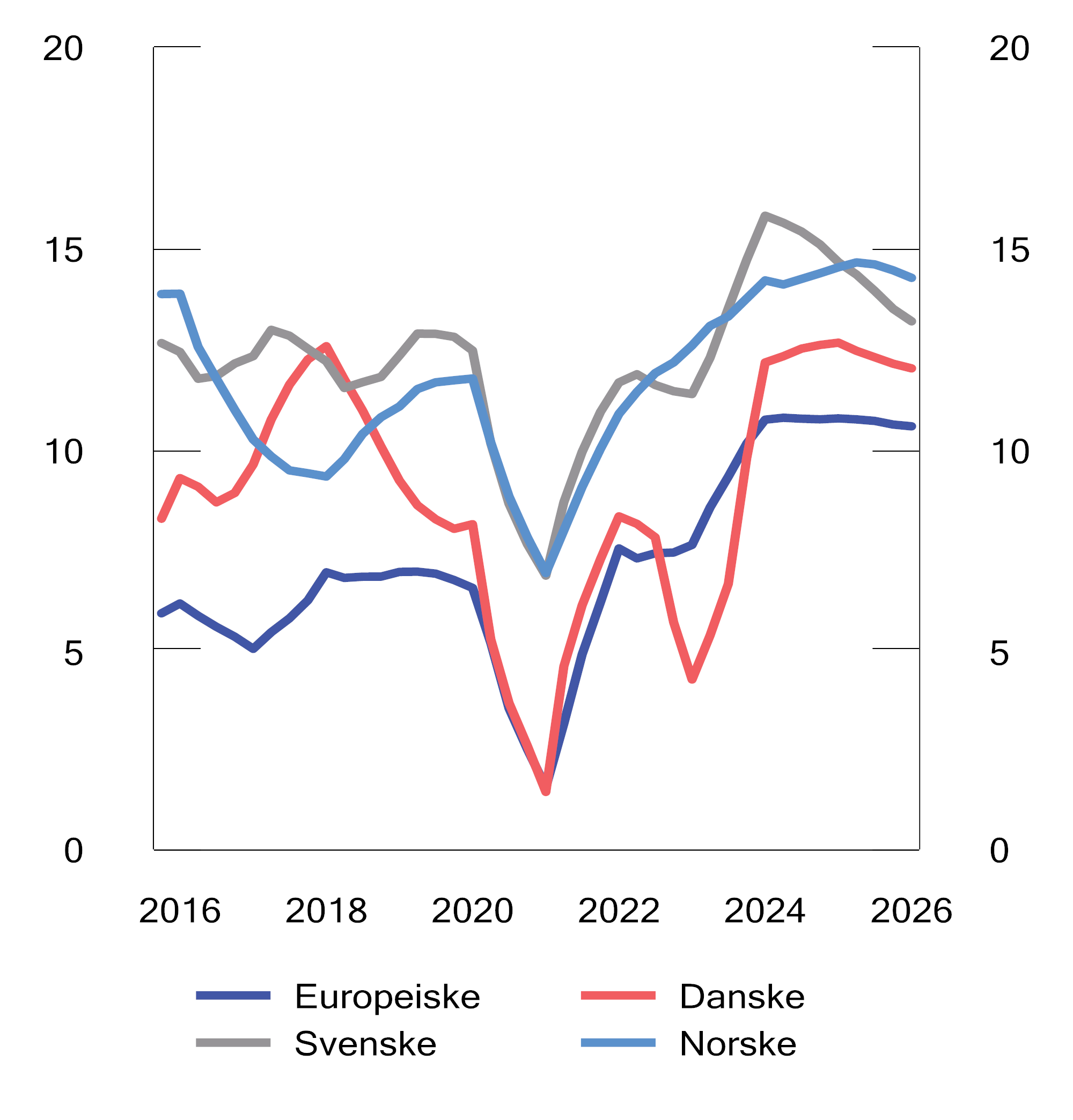 Figur 2.6 Egenkapitalavkastning i de største norske og europeiske bankene. Prosent