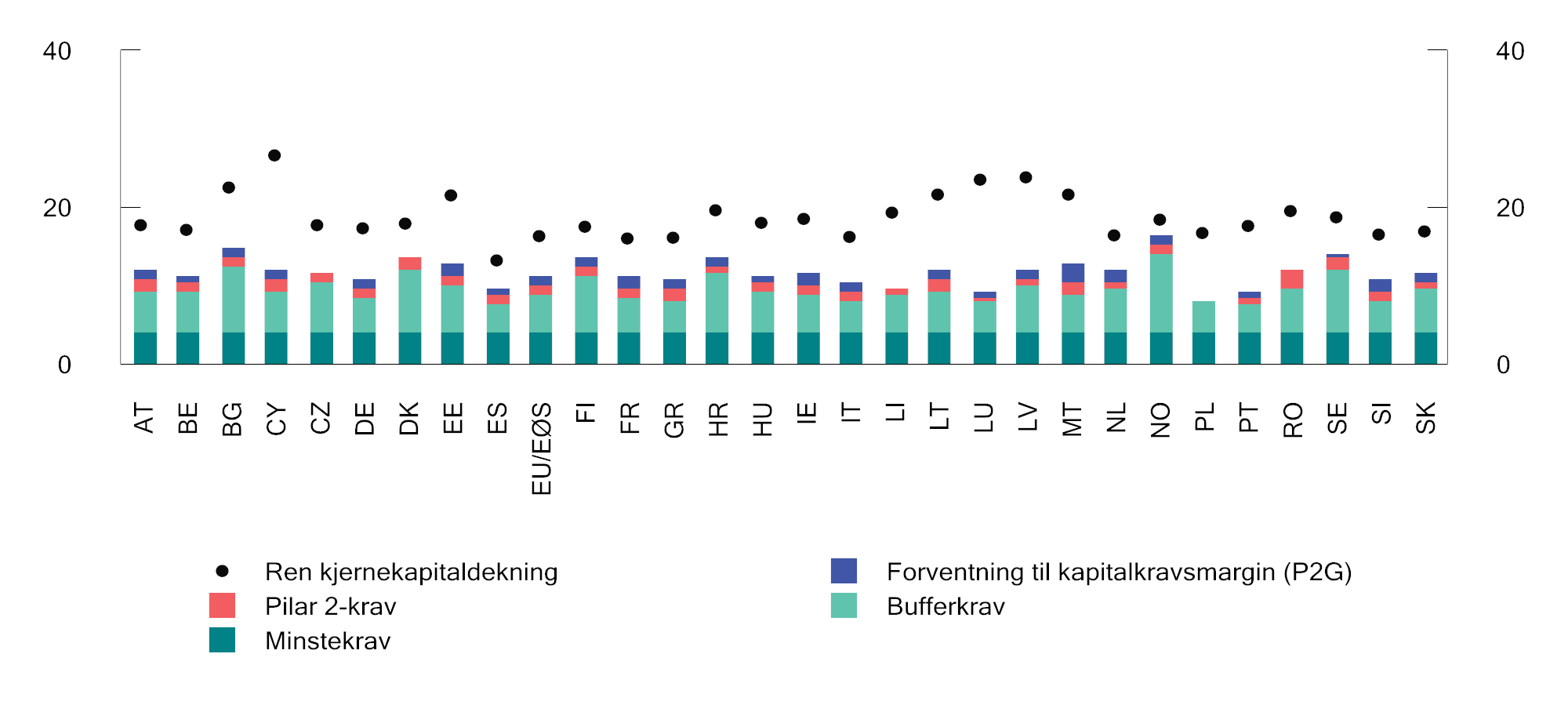 Figur 2.7 Kapitalkrav og faktisk kapitaldekning i ulike land. 30. juni 2025. Prosent