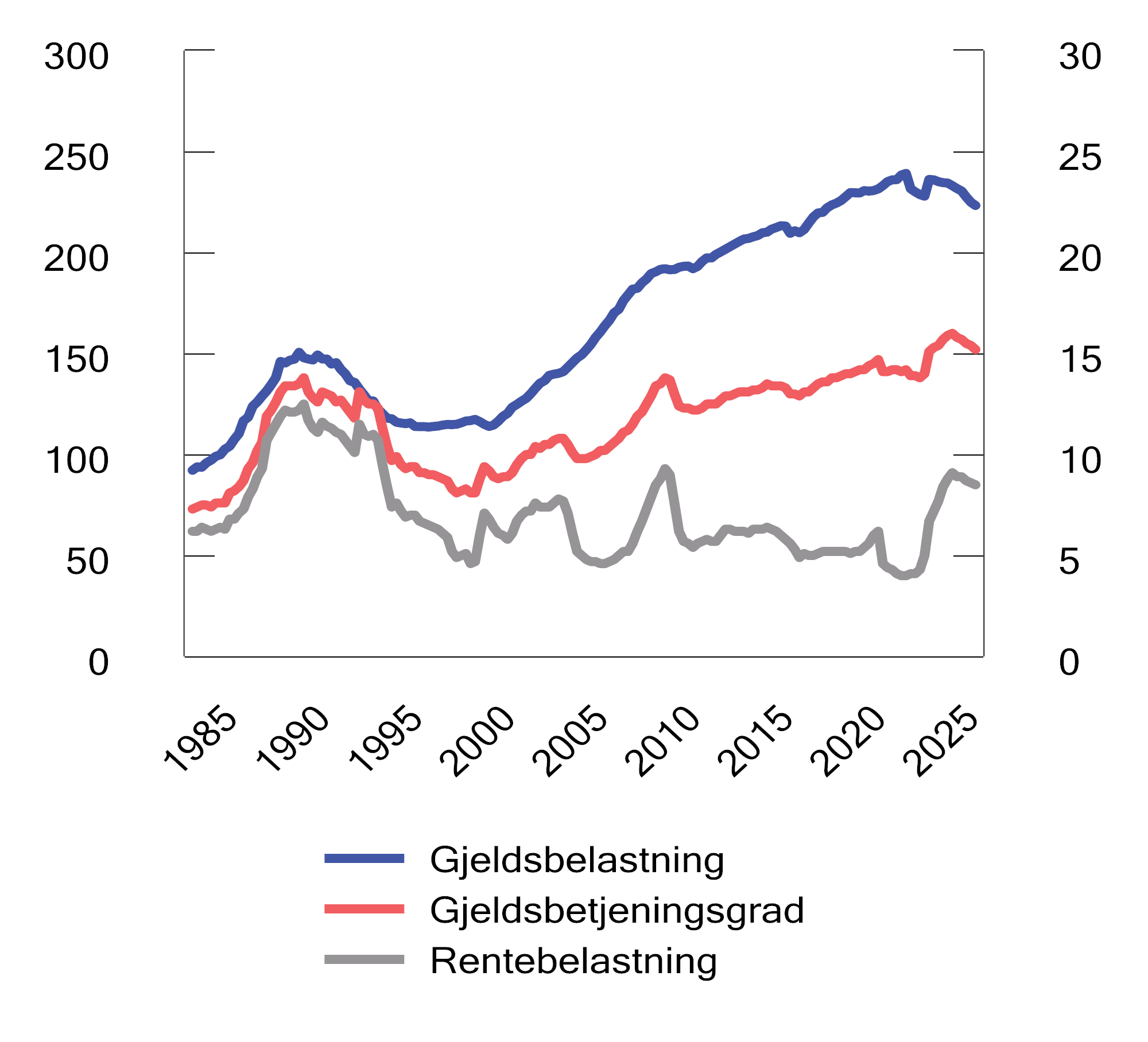 Figur 3.1 Husholdningenes gjeldsbelastning1 (venstre akse), gjeldsbetjeningsgrad2 (høyre akse) og rentebelastning3 (høyre akse). Prosent