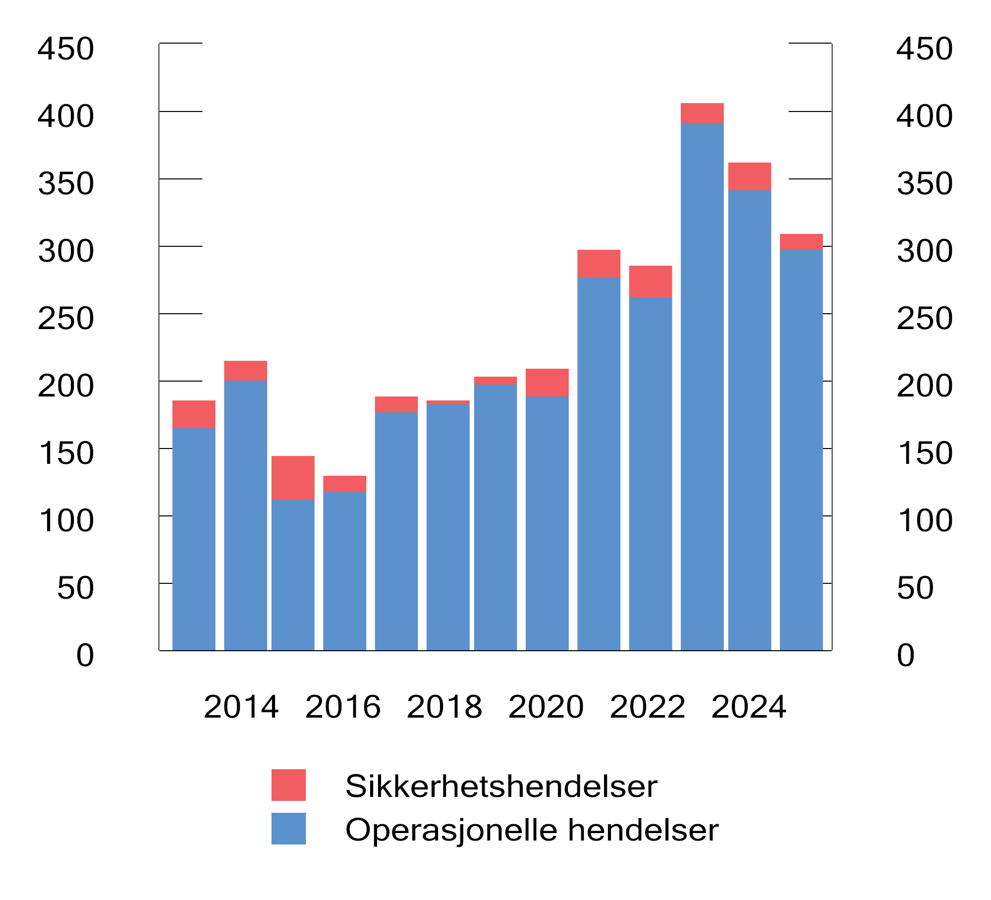 Figur 3.10 Antall rapporterte IKT-hendelser fra foretakene til Finanstilsynet
