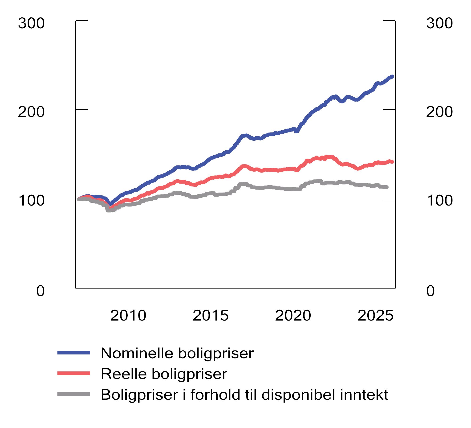 Figur 3.2 Boligpriser og boligpriser i forhold til disponibel inntekt per innbygger. Indeks. Jan. 2007 = 100. Jan. 2007–jan. 2026.
