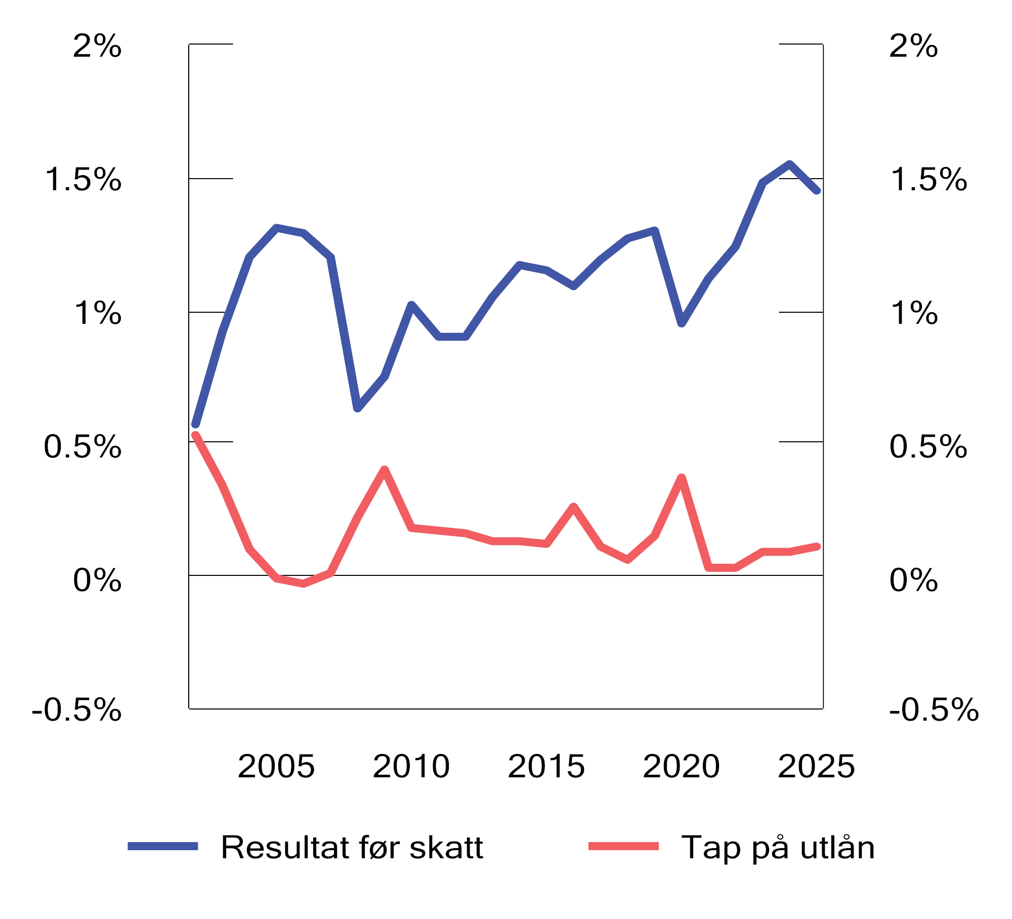 Figur 3.3 Resultat og utlånstap i bankene. Prosent