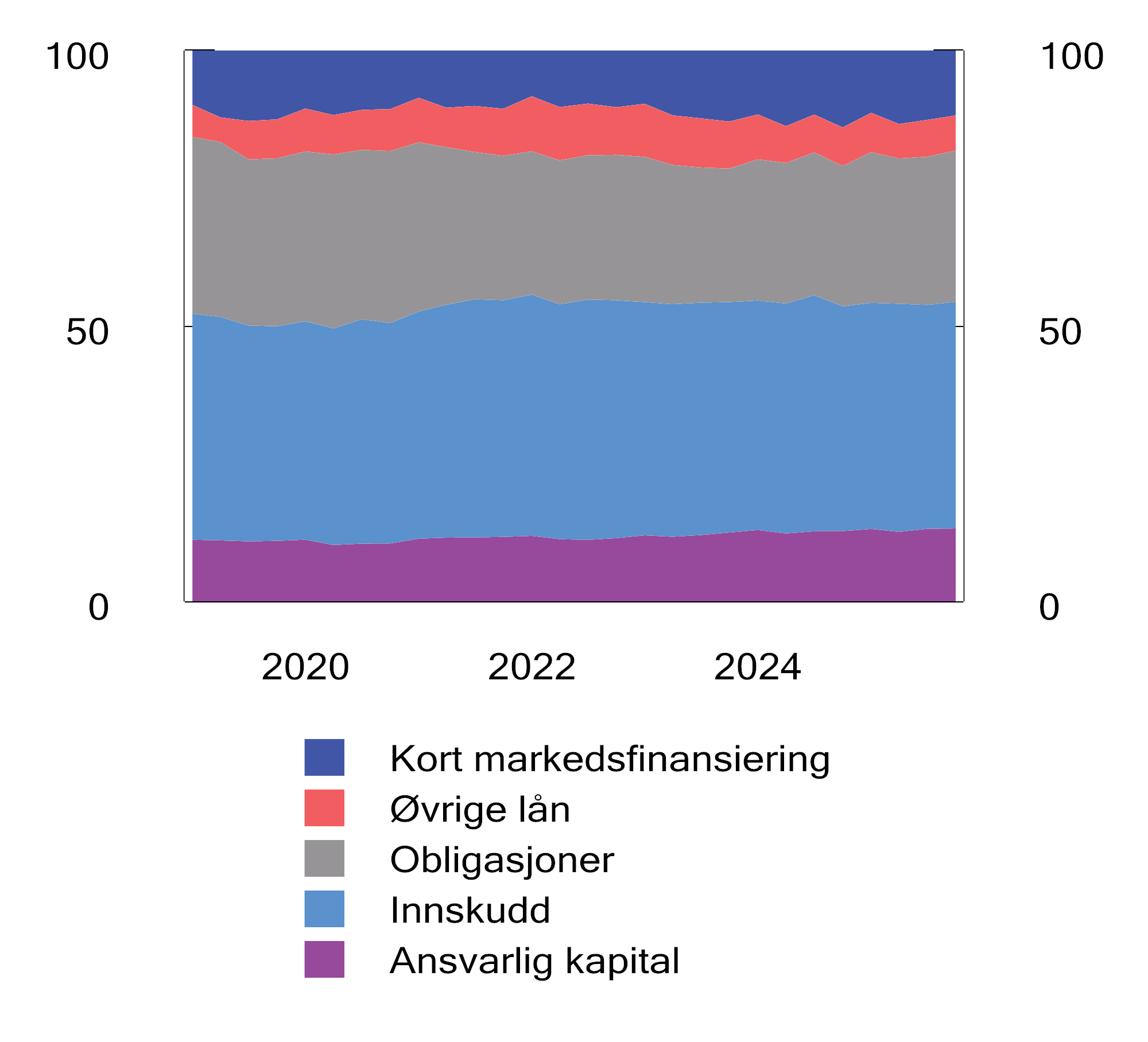 Figur 3.4 Norske banker og kredittforetaks finansieringskilder i prosent av total finansiering