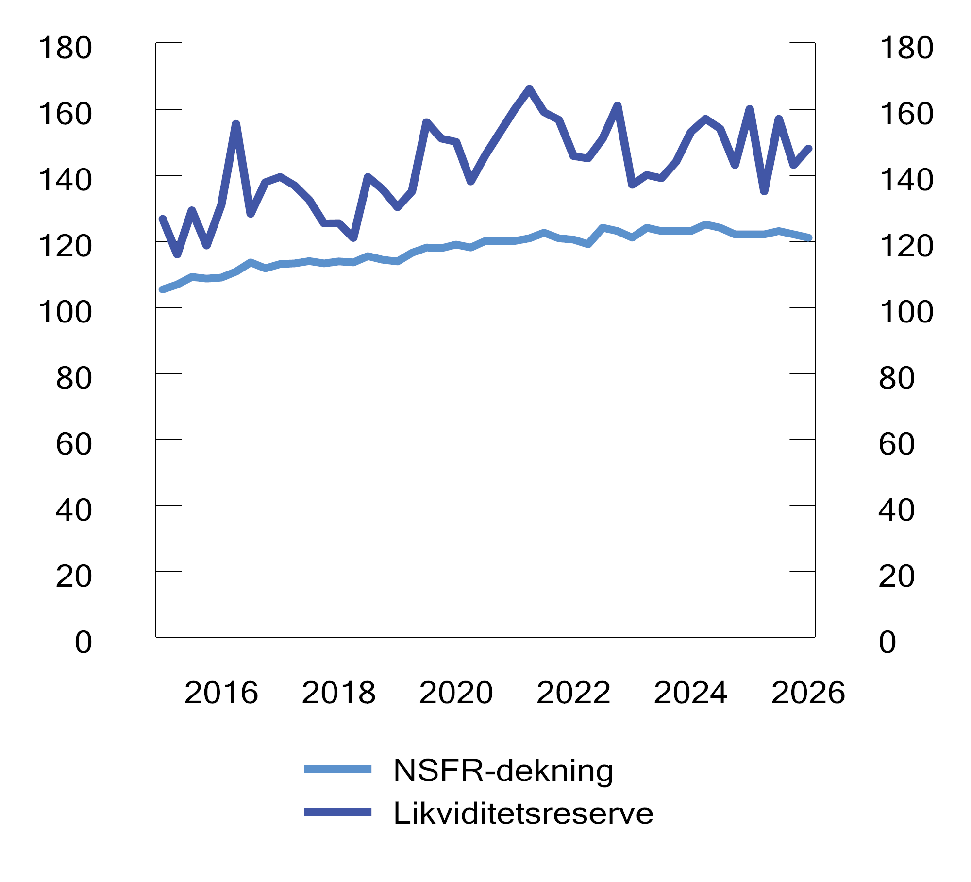 Figur 3.5 Likviditetsreserve og langsiktig finansiering i prosent av lite likvide eiendeler (NSFR-dekning) i norske banker