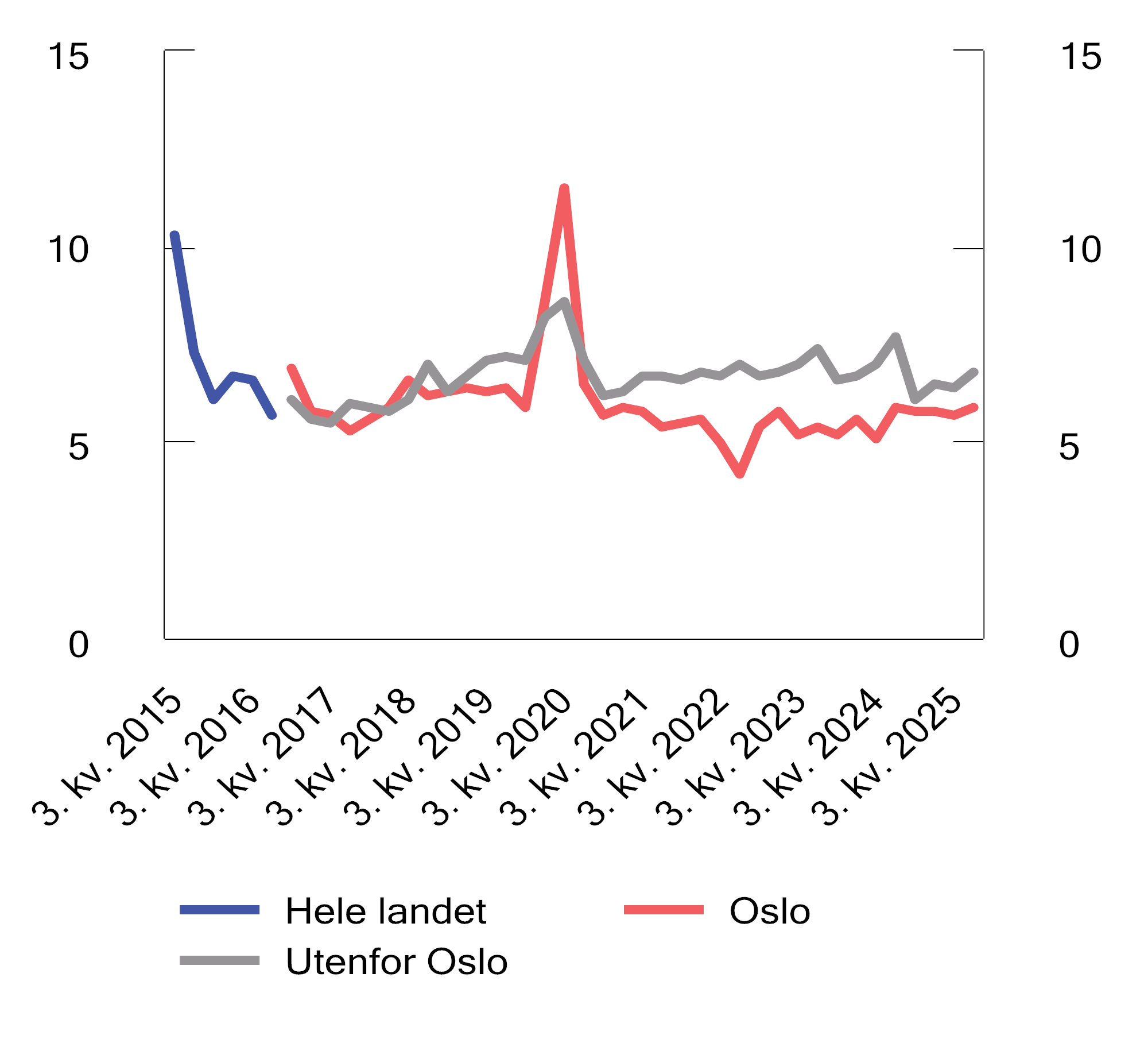 Figur 3.6 Andel nye utlån med avvik fra krav til boliglån. Prosent