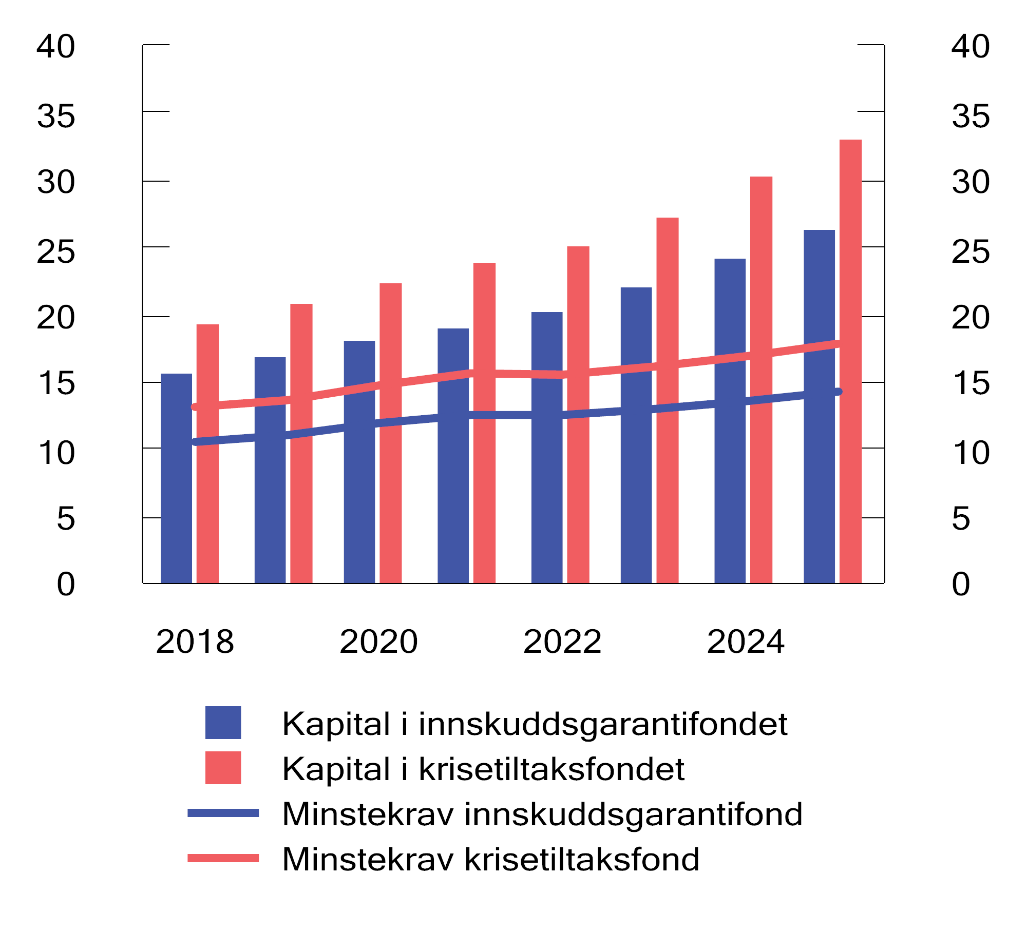 Figur 3.7 Kapital i innskudds- og krisetiltaksfondet. Mrd. kroner