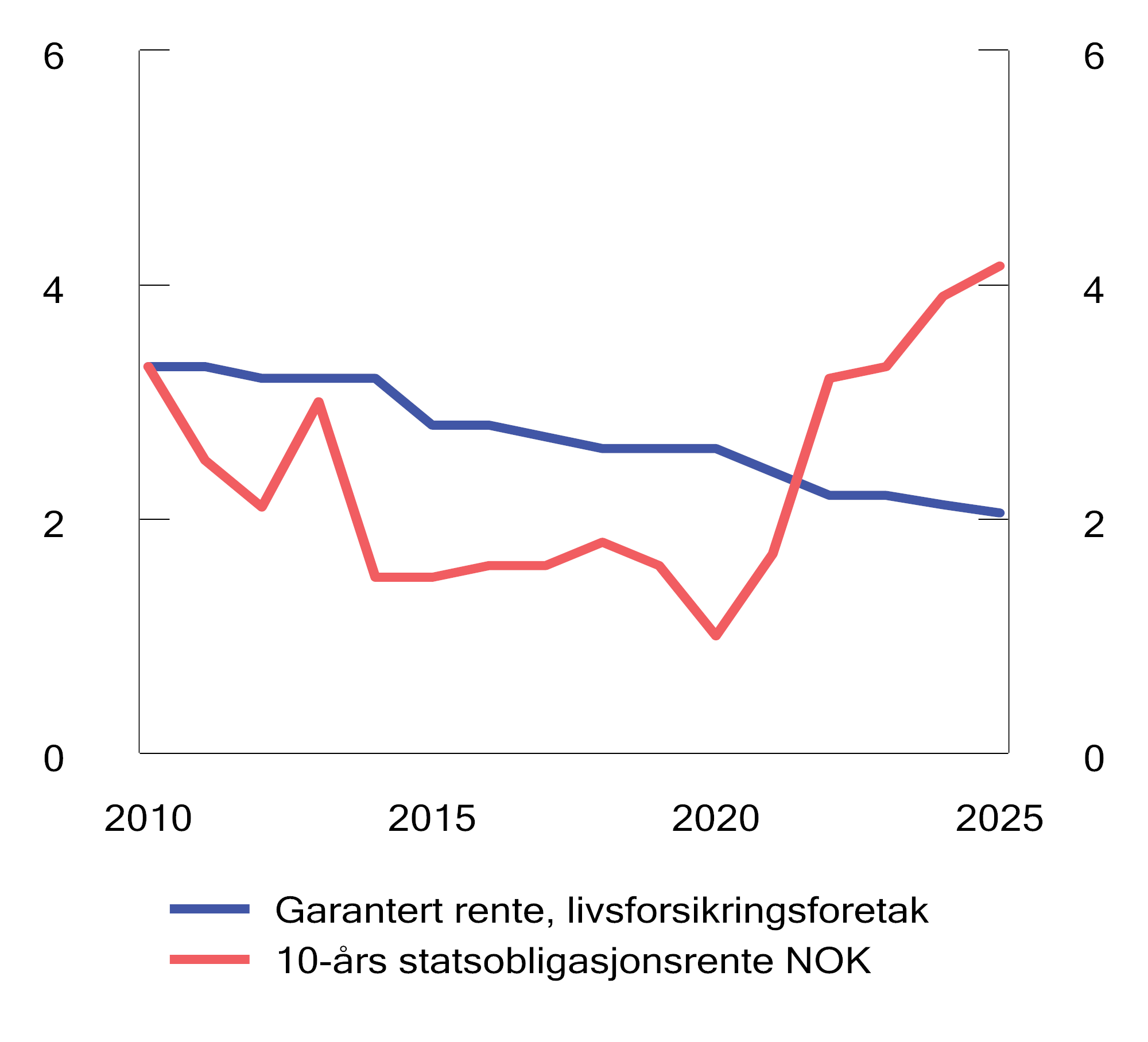Figur 3.8 Gjennomsnittlig rentegaranti i norske livsforsikringsforetak og rente på 10-årige statsobligasjoner. Prosent