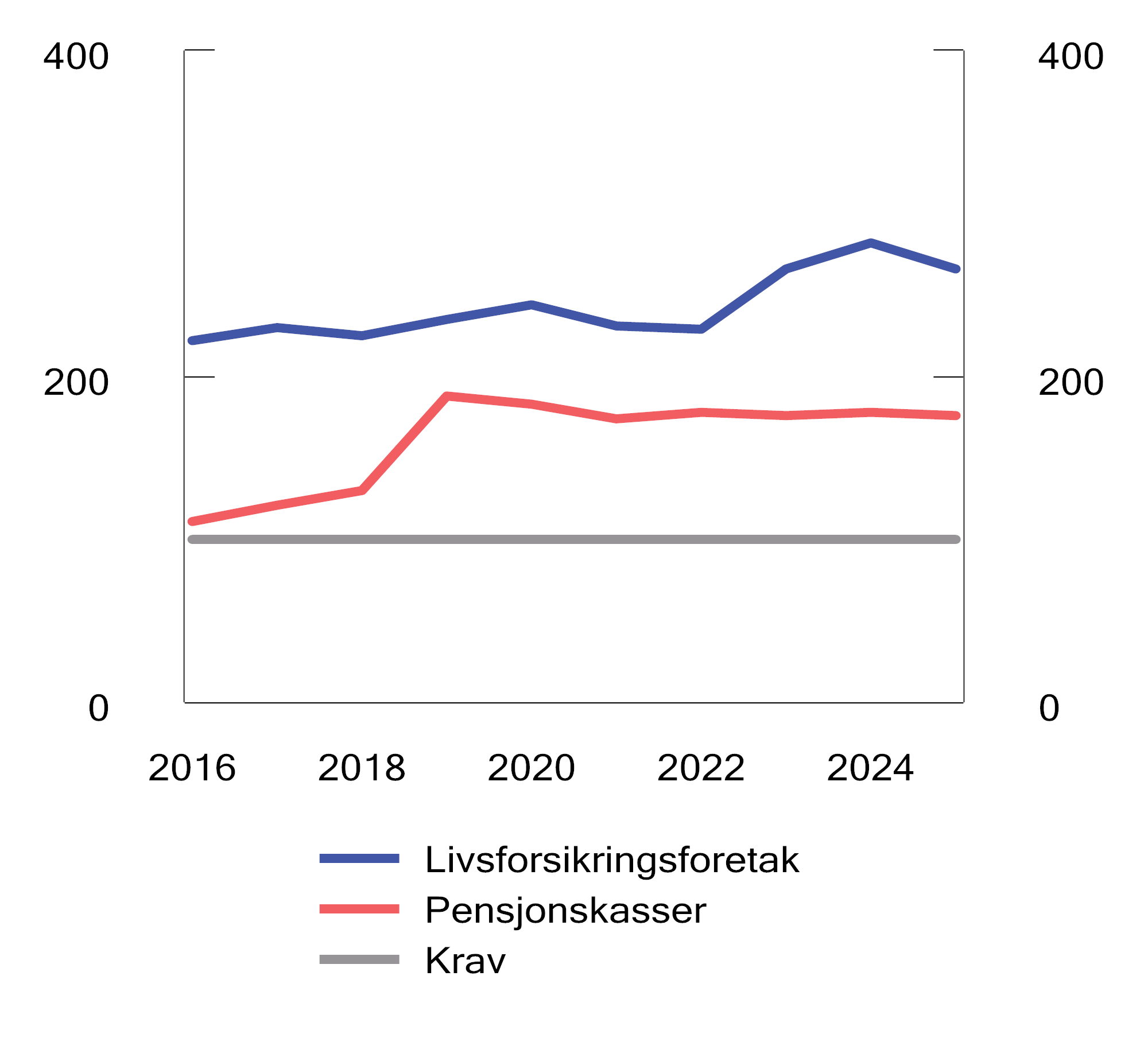 Figur 3.9 Tellende ansvarlig kapital i prosent av solvenskapitalkravet (solvenskapitaldekningen) med overgangsregel. Norske livsforsikringsforetak og pensjonskasser