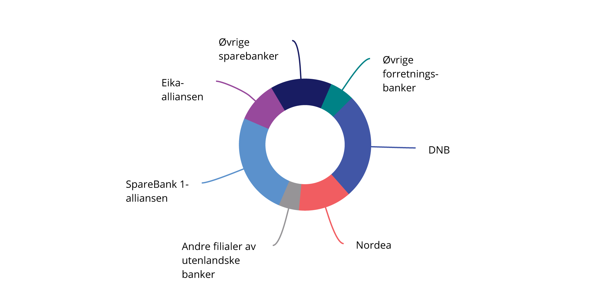 Figur 4.1 Markedsandeler av samlede utlån i personmarkedet. Prosent