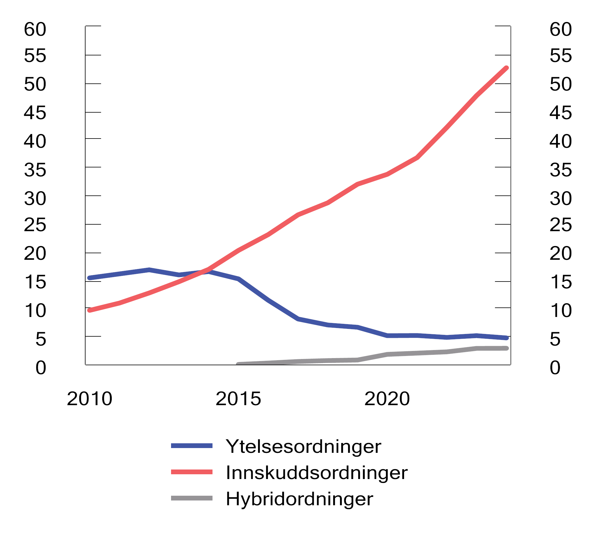 Figur 4.10 Innskudd og premie til private tjenestepensjonsordninger. Mrd. kroner