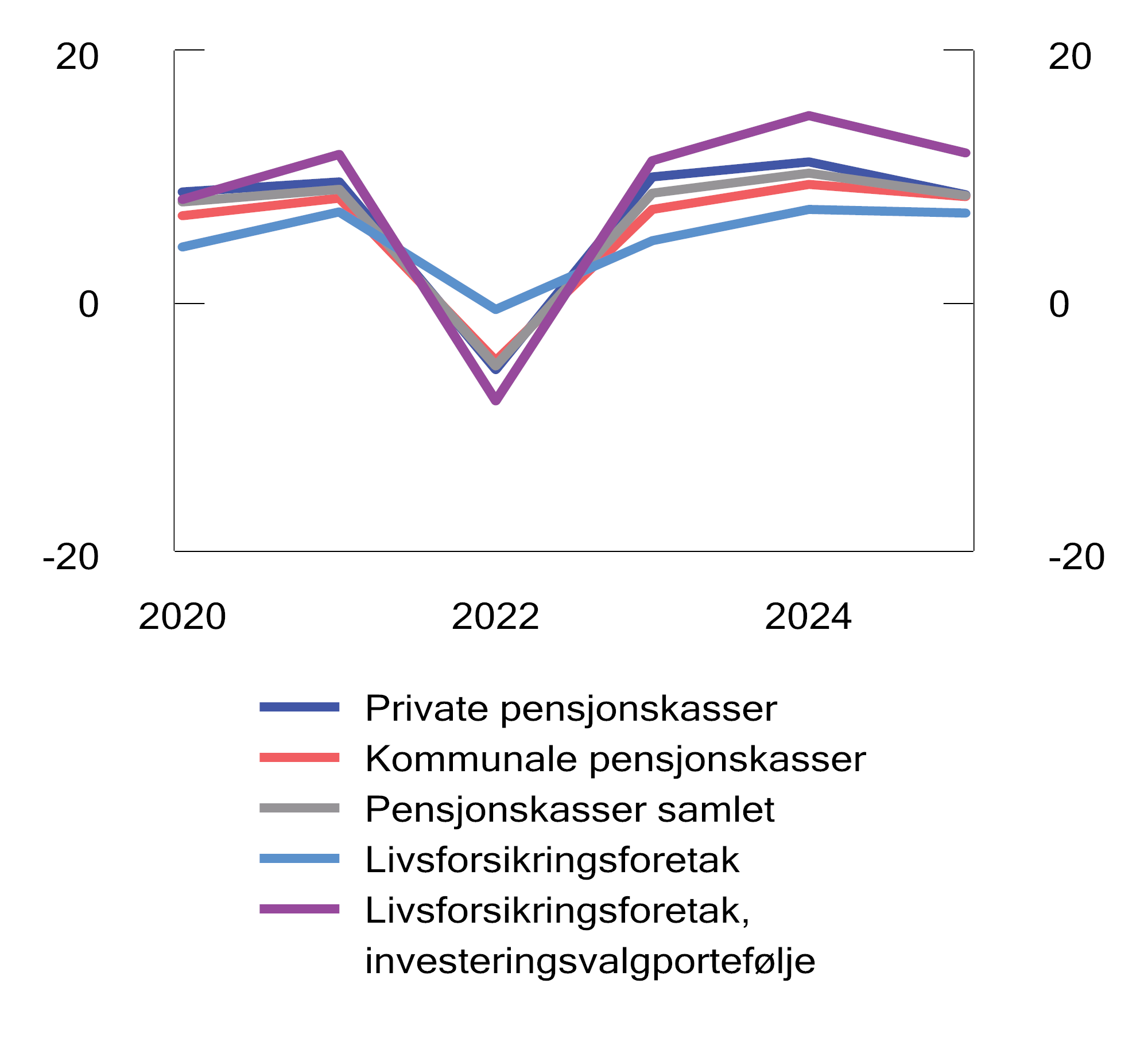 Figur 4.11 Avkastning hos pensjonsleverandører. Prosent