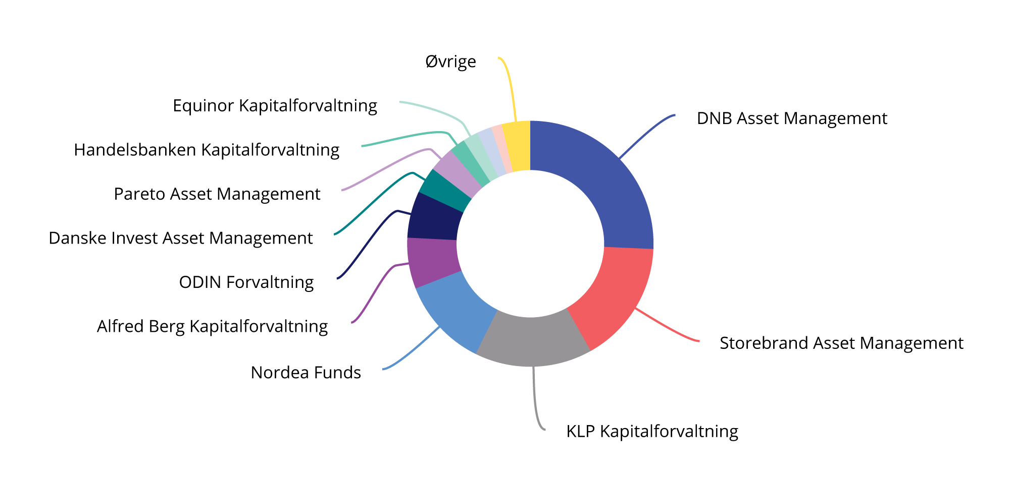 Figur 4.12 Markedsandeler forvaltningsselskap for verdipapirfond. Prosent av forvaltningskapital