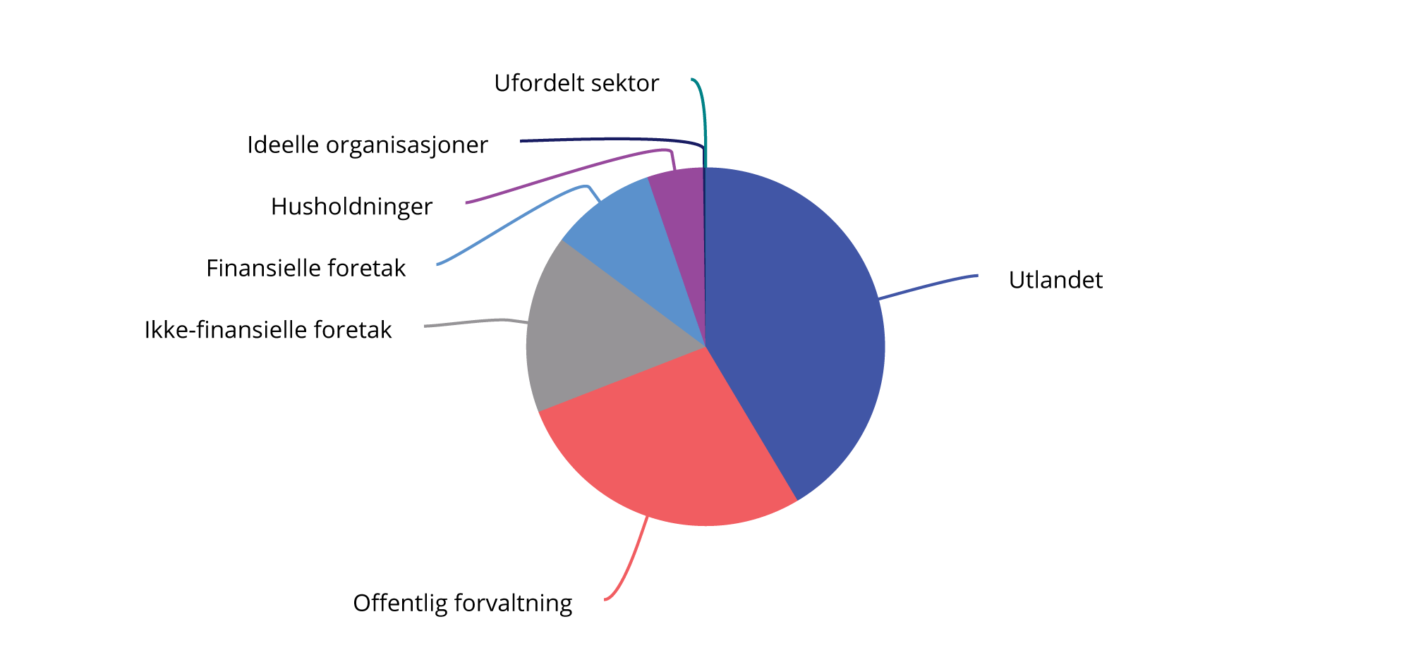 Figur 4.13 Eiere av noterte aksjer utstedt av ikke-finansielle foretak registrert i Euronext Securities Oslo ved utgangen av 2025. Andel av samlet markedsverdi