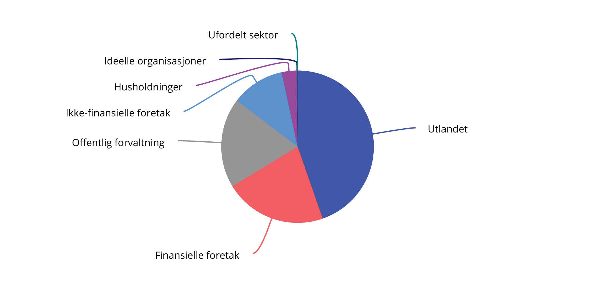 Figur 4.14 Eiere av obligasjoner og sertifikater utstedt av ikke-finansielle foretak registrert i Euronext Securities Oslo ved utgangen av 2025. Andel av samlet markedsverdi