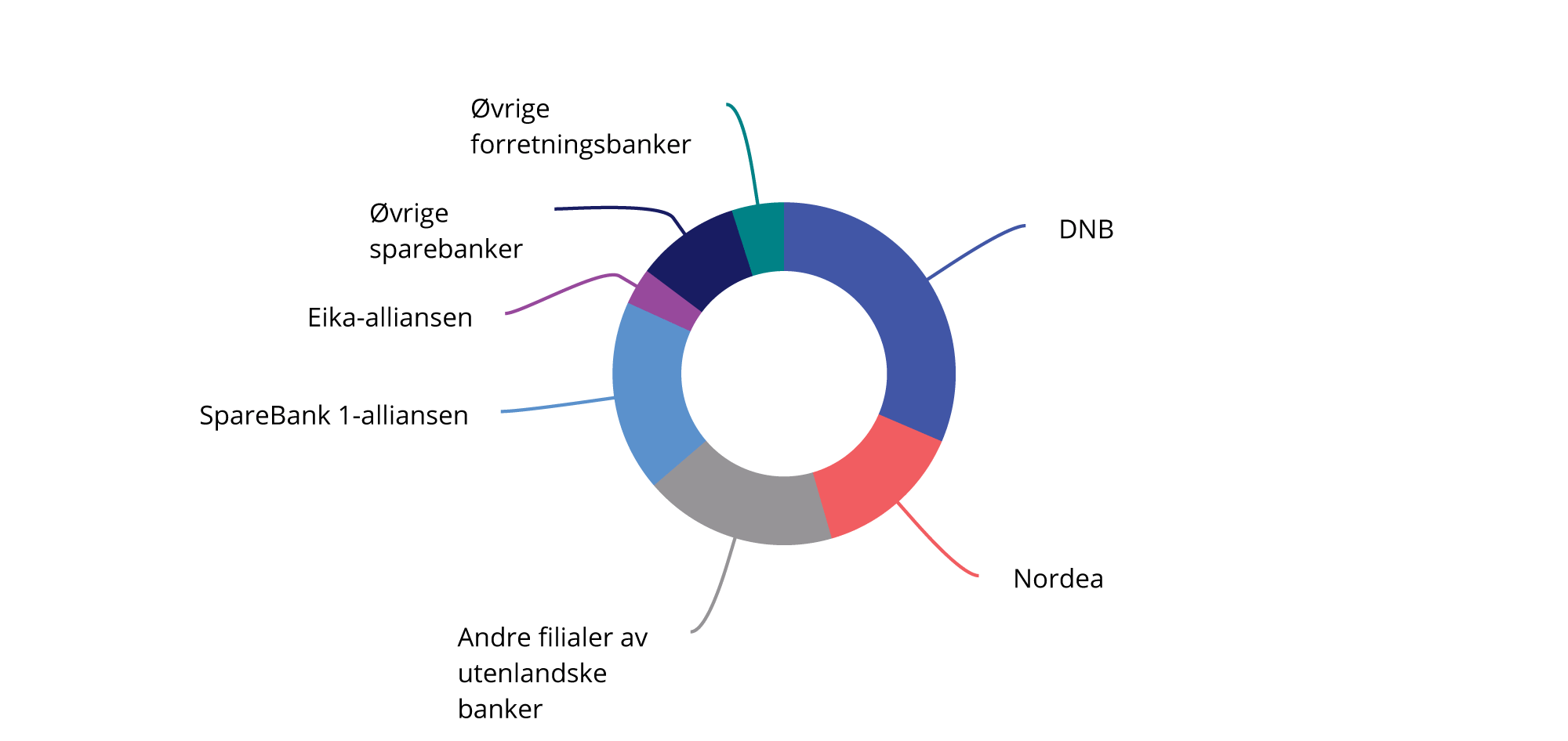 Figur 4.2 Markedsandeler av samlede utlån i bedriftsmarkedet. Prosent