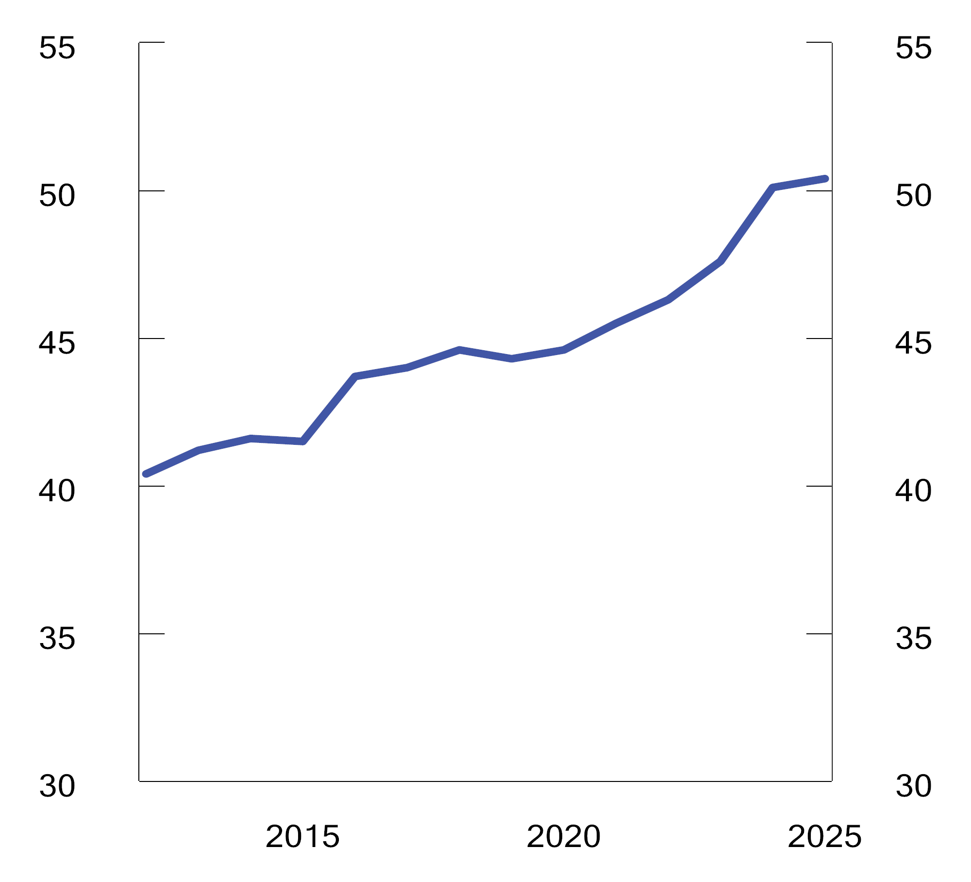 Figur 4.3 Sparebankenes markedsandel for boliglån. Prosent