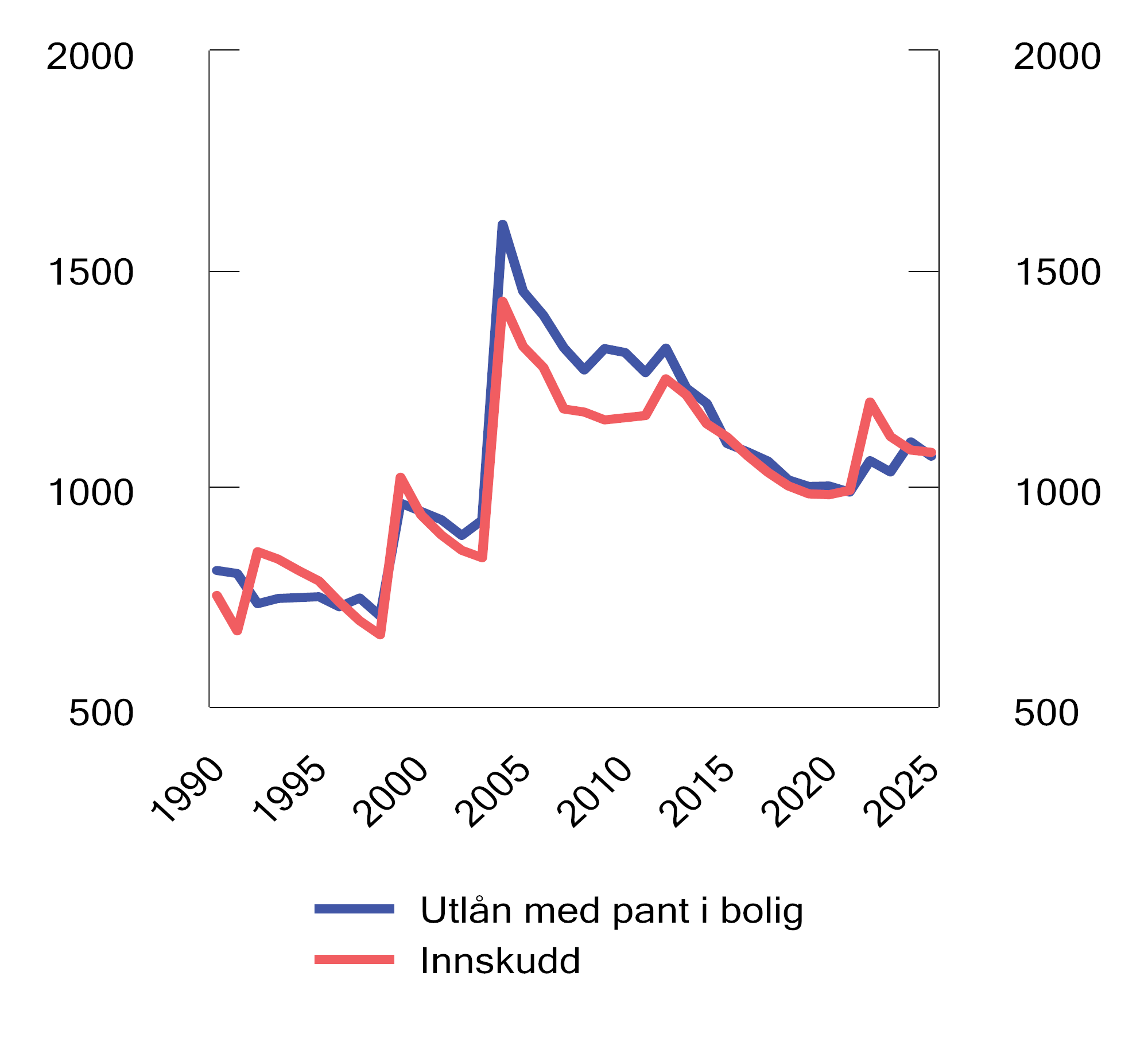 Figur 4.4 Grad av konsentrasjon i utlåns- og innskuddsmarkedet. Herfindahl-Hirschman-indeksen