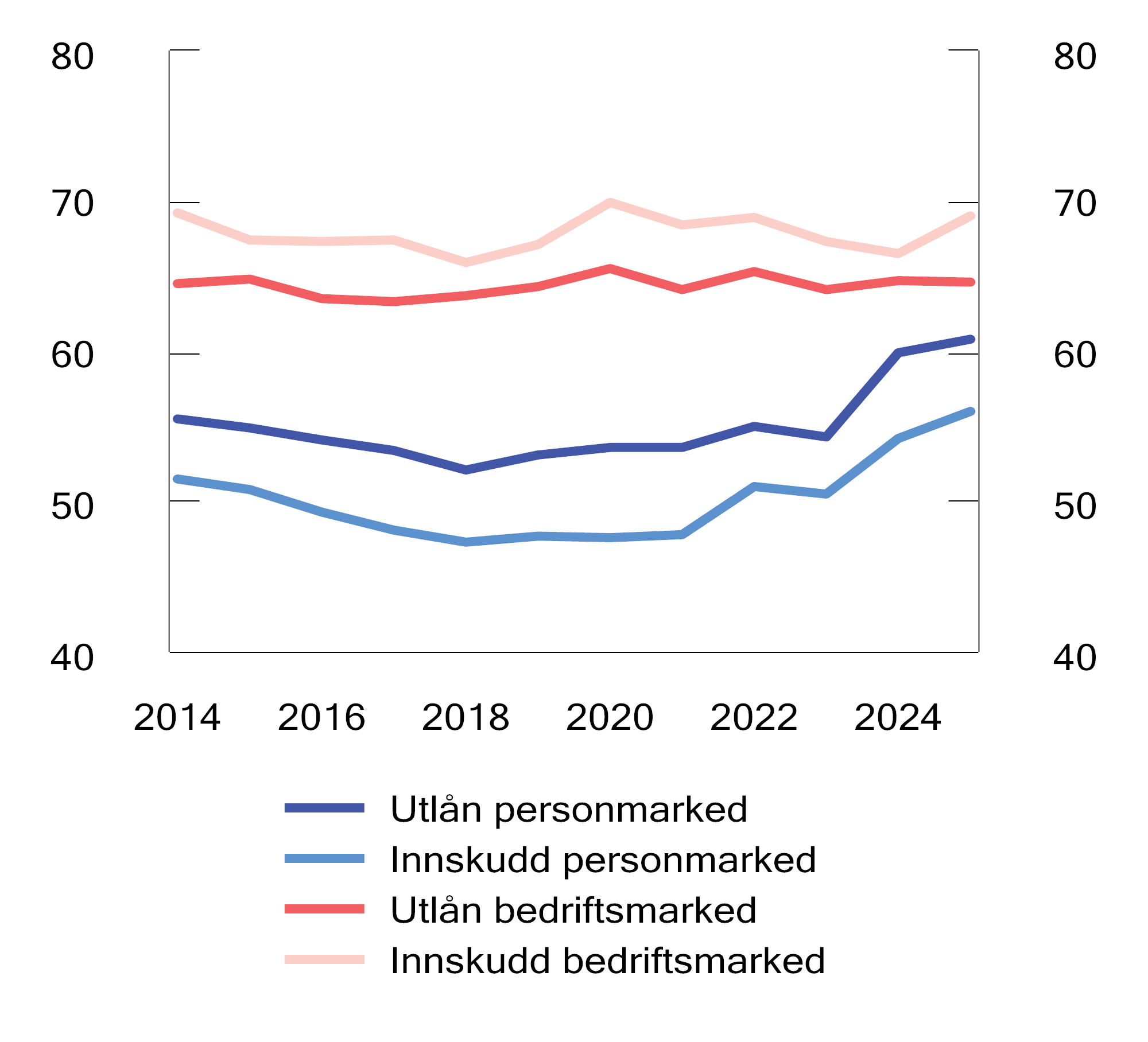 Figur 4.5 Markedsandeler for de fem største bankene i person- og bedriftsmarkedet. Prosent