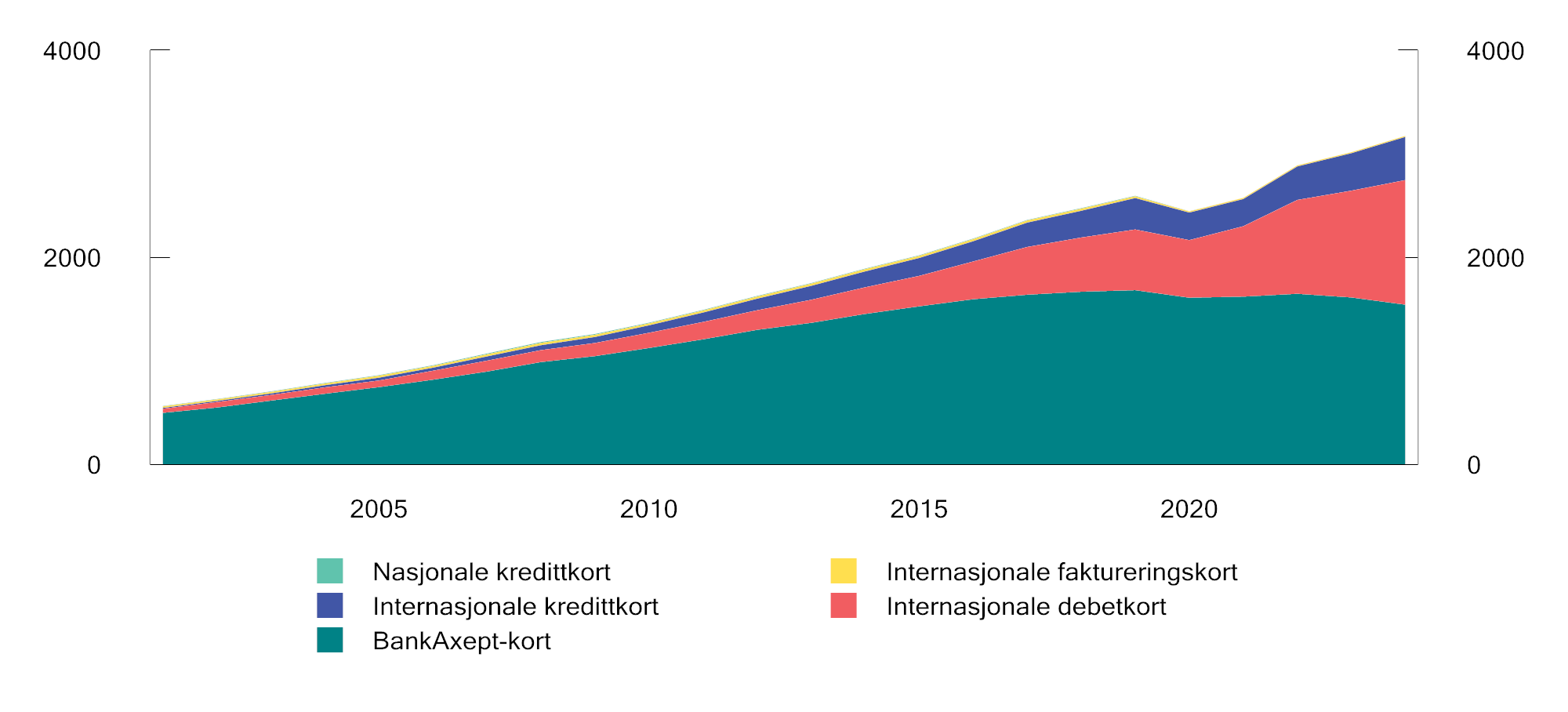Figur 4.6 Bruk av norske betalingskort etter utsteder og funksjon. Mill. transaksjoner