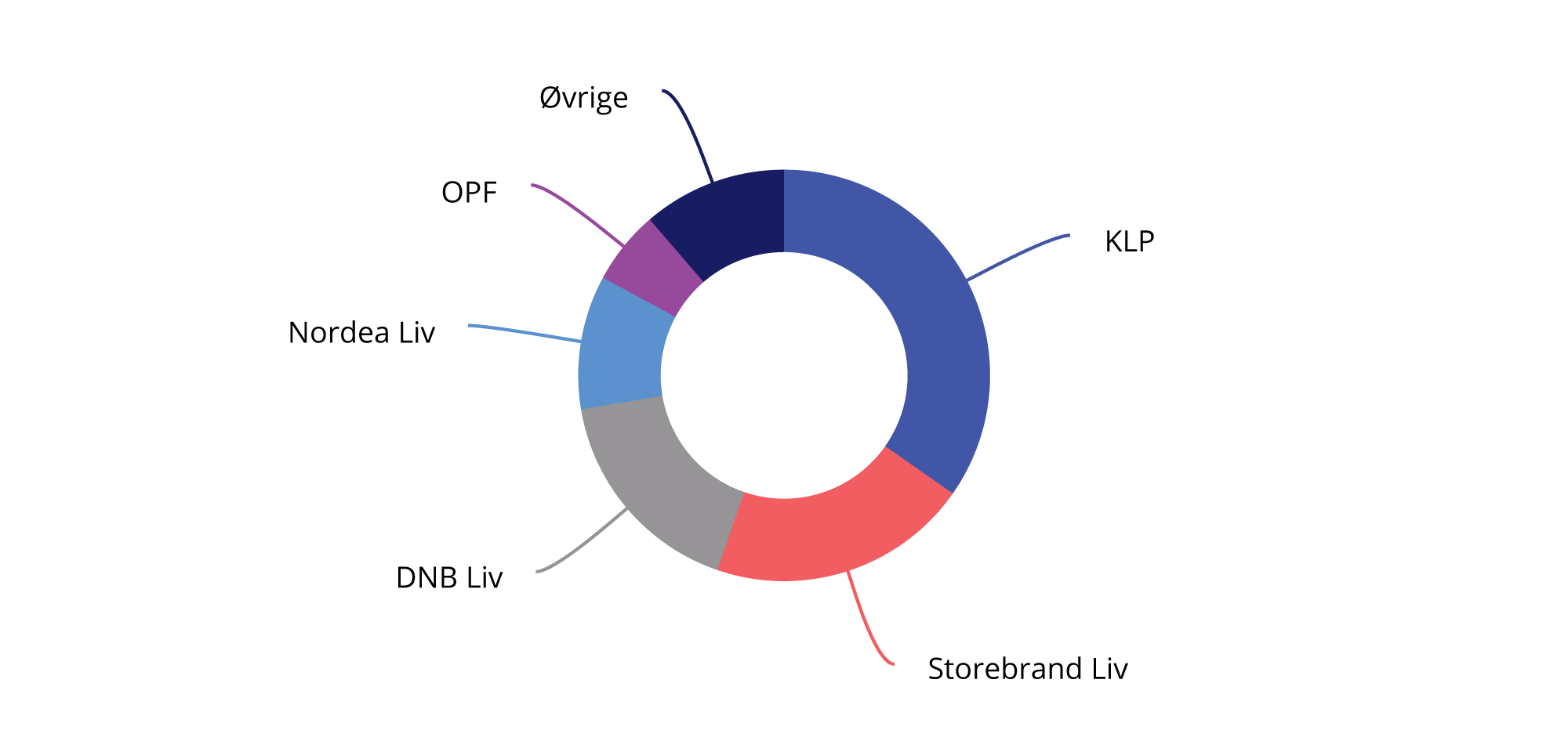 Figur 4.7 Markedsandeler livsforsikring. Prosent av forvaltningskapital