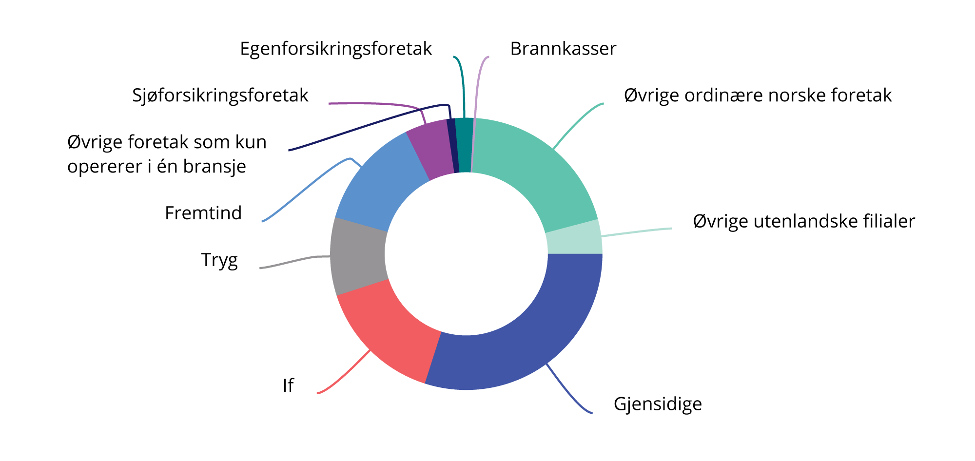 Figur 4.8 Markedsandeler skadeforsikring. Prosent av samlede forsikringsinntekter