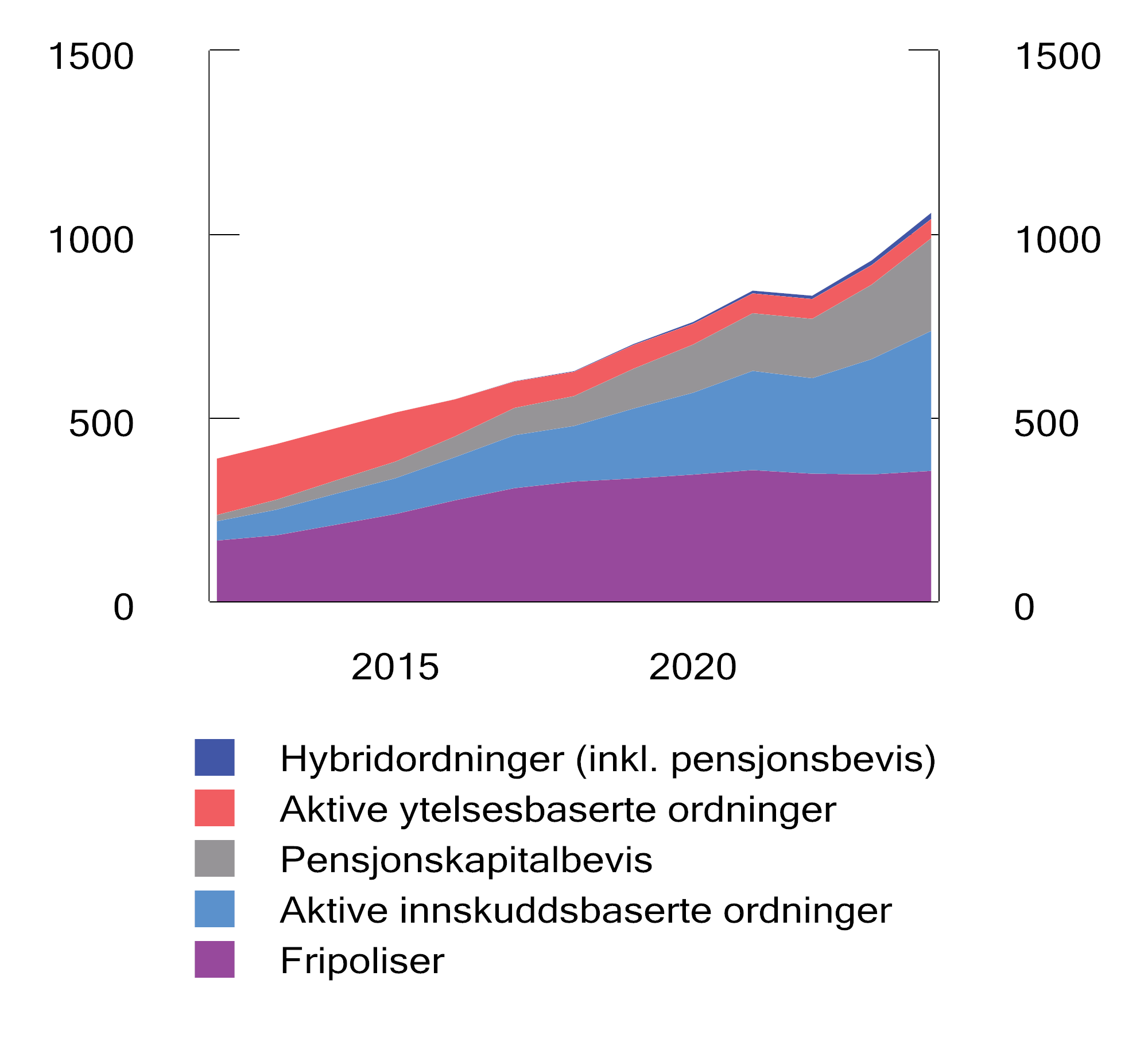 Figur 4.9 Forvaltningskapital i private tjenestepensjonsordninger. Mrd. kroner