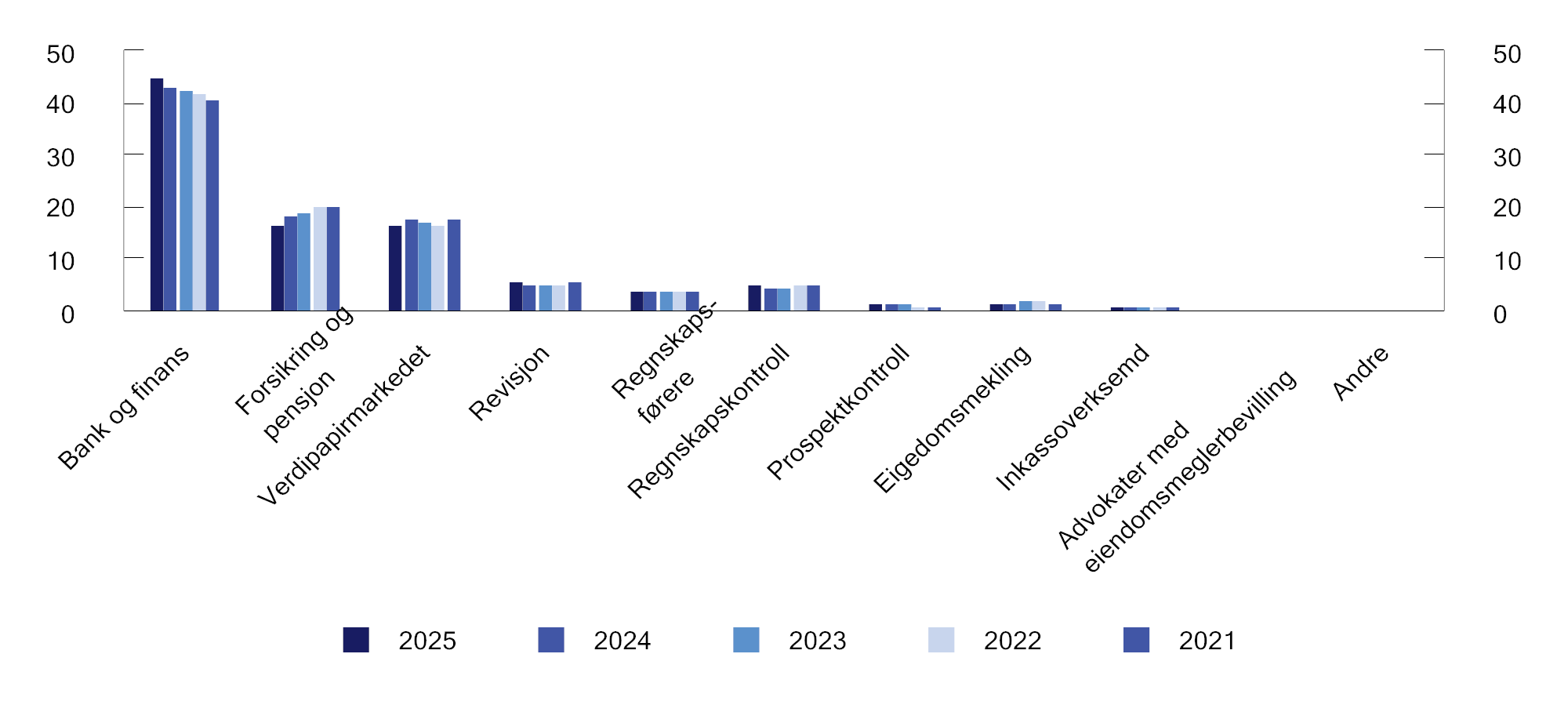 Figur 6.1 Utligning av Finanstilsynets utgifter på tilsynsgrupper. Prosent av samlet innbetaling fra foretakene under tilsyn