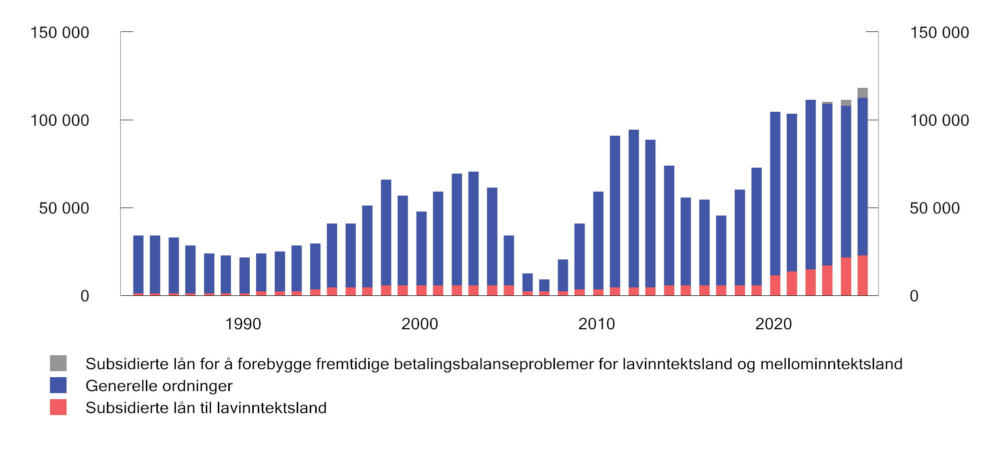 Figur 8.1 Utestående lån ved årets slutt. Millioner SDR