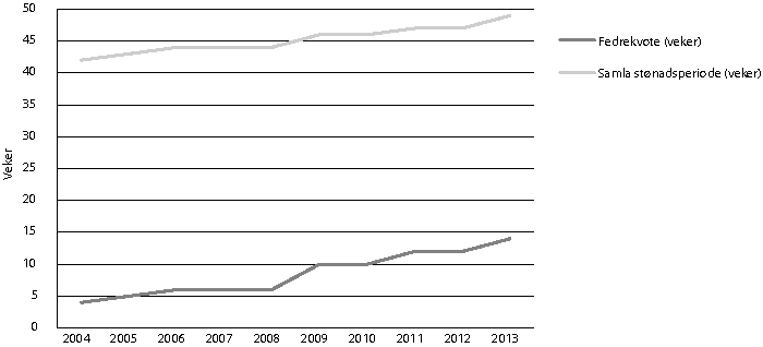 Figur 3.1 Utvikling av stønadsperioden for foreldrepengar med 100 prosent kompensasjon og fedrekvoten. Veker 2004–2013.