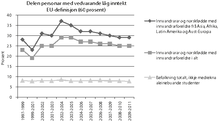 Figur 8.1 Personar med vedvarande låginntekt (EU-definisjon). Prosent
