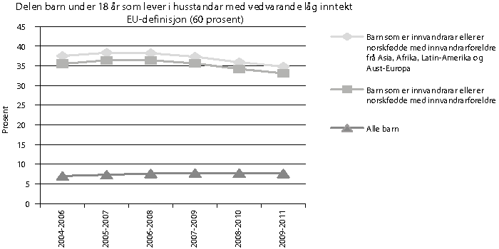 Figur 8.2 Barn under 18 år som lever i husstandar med vedvarande låginntekt (EU-definisjon). Prosent