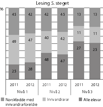 Figur 8.3 Fordeling på dei nasjonale prøvene i lesing på 5. steget. Prosent