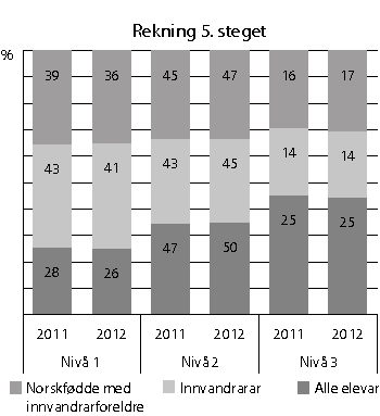 Figur 8.4 Fordeling på dei nasjonale prøvene i rekning på 5. steget. Prosent