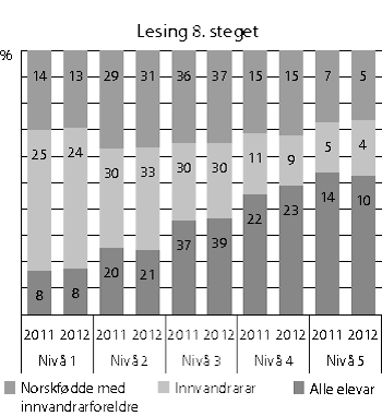 Figur 8.5 Fordeling på dei nasjonale prøvene i lesing på 8. steget. Prosent