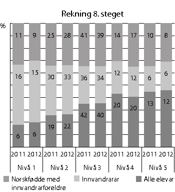Figur 8.6 Fordeling av på dei nasjonale prøvene i rekning på 8. steget. Prosent