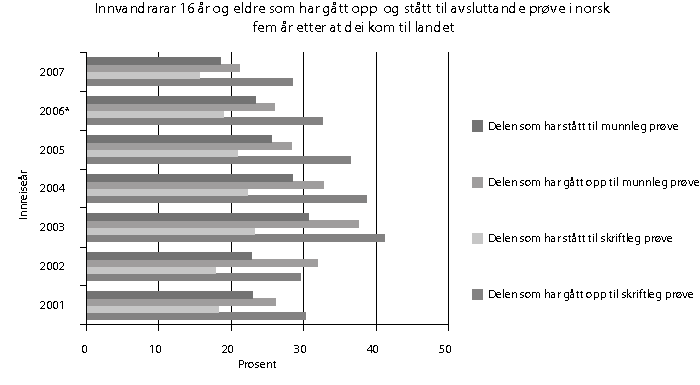 Figur 8.7 Innvandrarar som har gått opp og stått til avsluttande prøve i norsk 