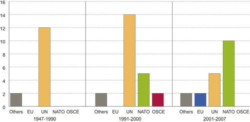 Figure 10.3 Norwegian participation in international peace operations.
 1947 – 2007