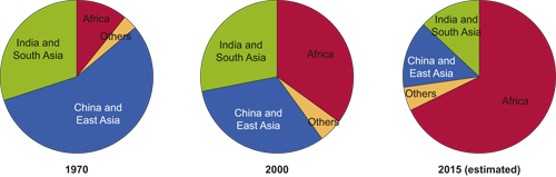 Figure 3.2 Geographic distribution of extreme poverty